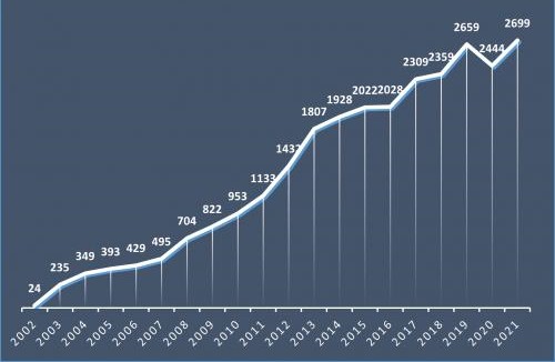 Cuadro de evolución del número de casos de eutanasia en Bélgica ente 2002 y 2021.