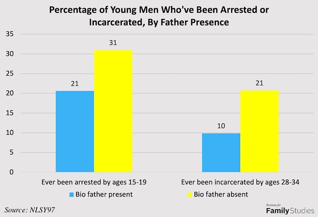 Encuesta de Institute for Family Studies sobre paternidad y delincuencia. 