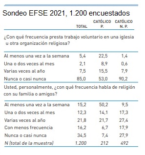 Servicios voluntarios de católicos practicantes y no practicantes en España 2020