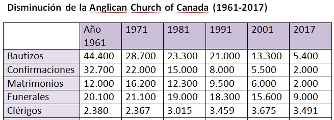 Tabla disminución Anglican Church of Canada 1961-2017
