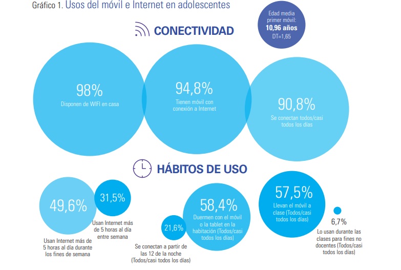 Datos de uso de móvil en España por adolescentes. 