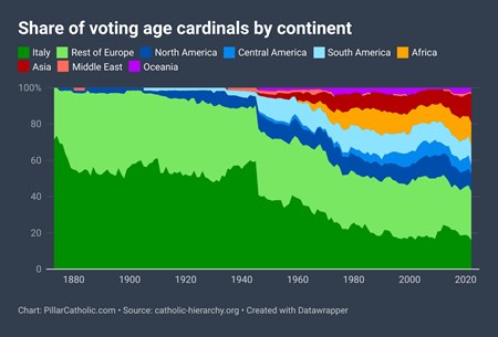 Porcentaje de cardenales electores por continente.