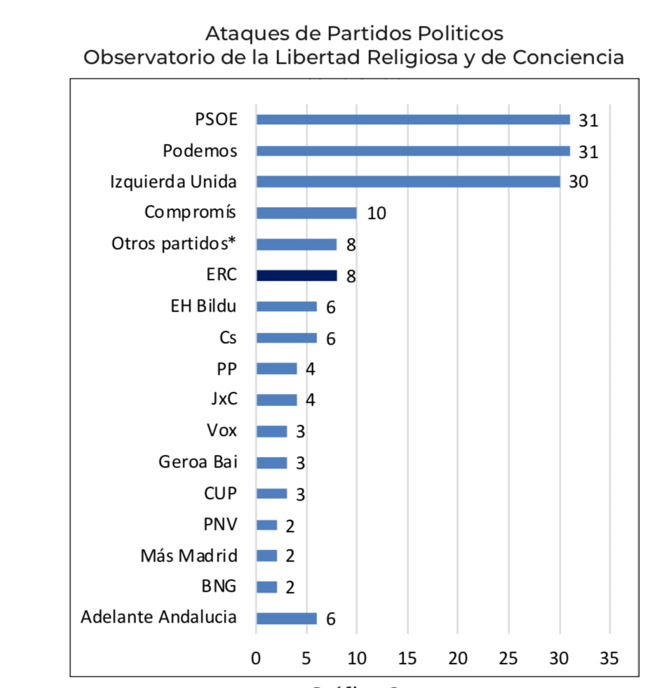 Tabla de ataques de partidos políticos contra la libertad religiosa en España en 2021