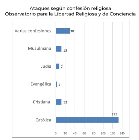 Ataques contra distintas confesiones religiosas en España en 2021