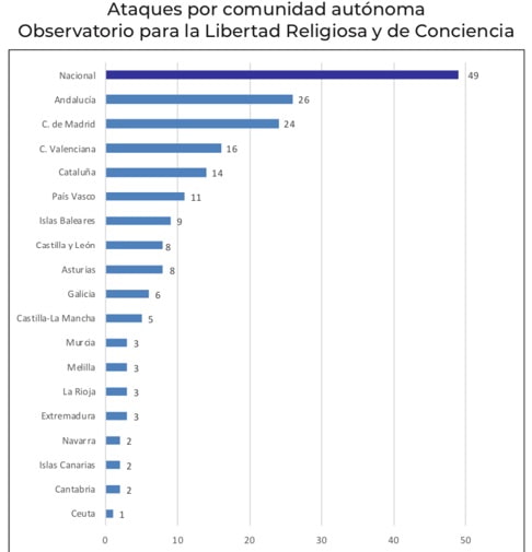Comunidades autónomas con más y menos ataques contra libertad religiosa en 2021