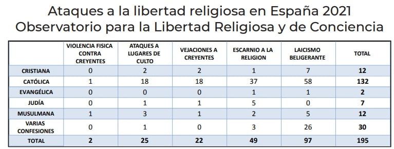 Tipos de ataques contra libertad religiosa en España en 2021