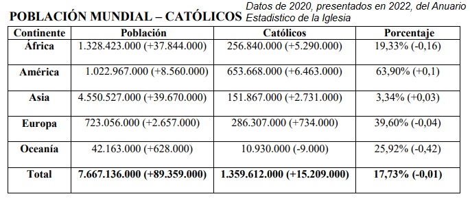 Tabla de población mundial de católicos por continentes en 2020 