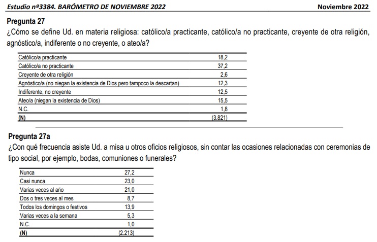 Tabla de datos de religiosidad en España en Noviembre de 2022 