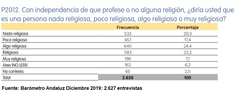 Barómetro Andaluz diciembre 2019 sobre religiosidad