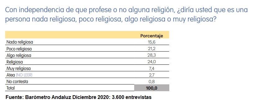 Barómetro Andaluz diciembre 2020 sobre religiosidad