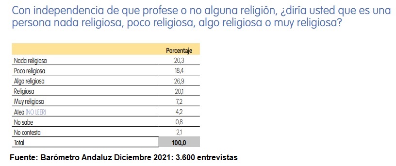 Barómetro Andaluz diciembre 2021 sobre religiosidad