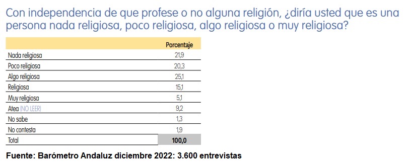 Barómetro Andaluz diciembre 2022 sobre religiosidad