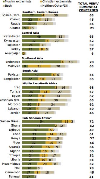 Musulmanes y extremismo según Pew Research 2013