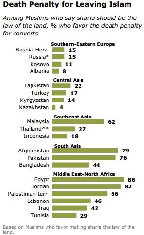 Favorables a pena de muerte por apostatar del Islam Pew Research 2013