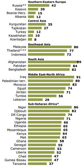 Musulmanes que quieren la sharia 2013 Pew Research