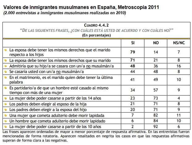 valores_inmigrantes_musulmanes_espana_2010