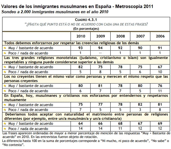 Valores de los Musulmanes inmigrantes en España sondeo Metroscopia 2011