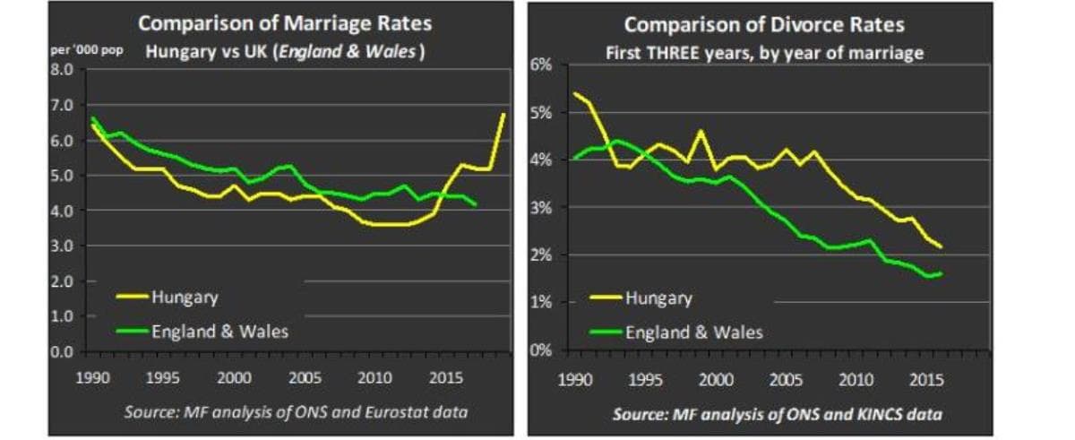 Divorcio y matrimonio en Hungría e Inglaterra. 