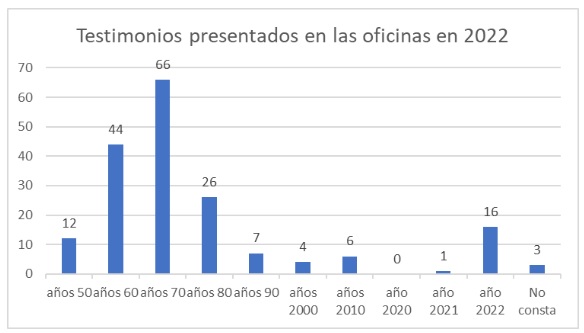 Testimonios sobre abusos eclesiales que han contado su historia en 2022 en oficinas eclesiales españolas