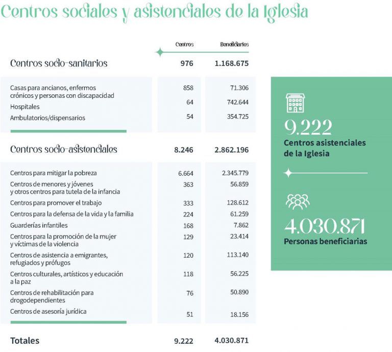Tabla de centros asistenciales católicos en España en 2022