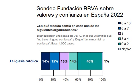 Confianza de los españoles en la Iglesia Católica, según Fundación BBVA 2022