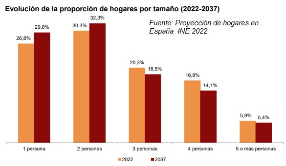 Uno de cada 4 hogares en España tiene un solo habitante en 2022