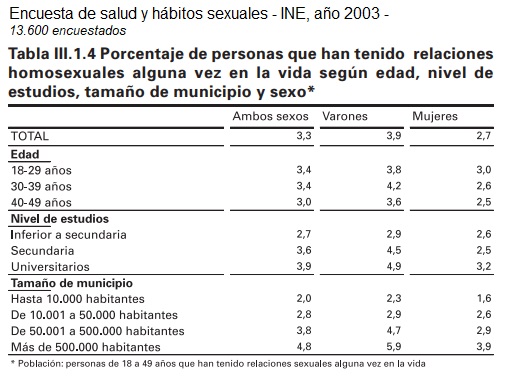 Homosexualidad en España en 2003 - Estudio INE 