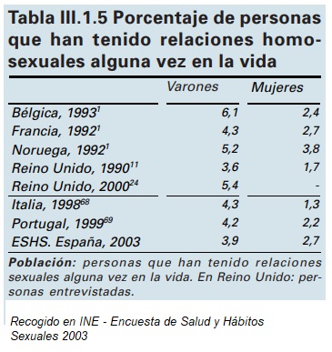 Homosexualidad en países europeos citados por Estudio INE 2003