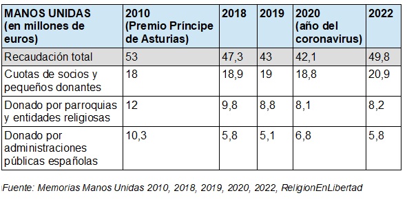 Tabla del crecimiento de ingresos de Manos Unidas de 2010 a 2022, desglosada por origen de ingresos