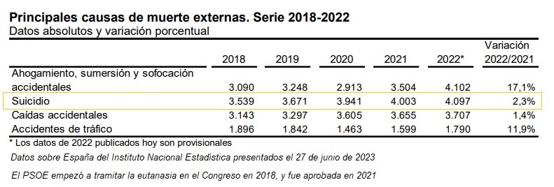Relación entre eutanasia y aumento de suicidios en España 2018-2022
