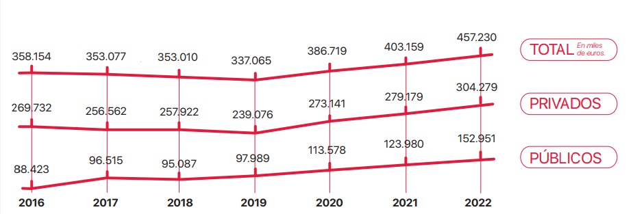 Tabla de evolución de los ingresos de Cáritas en España de 2016 a 2022