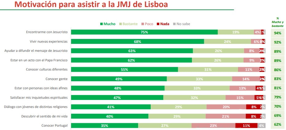 Tabla con las motivaciones de los peregrinos para ir a la JMJ de Lisboa 2023