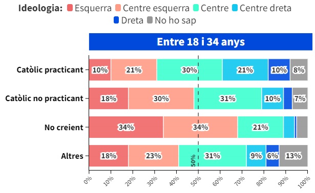 Jóvenes catalanes por ideología declarada y religiosidad, según el CEO de la Generalitat, tabla de NacioDigital