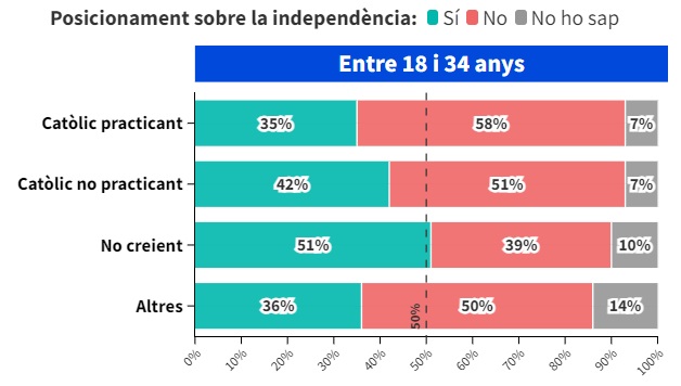 Postura de los jóvenes catalanes sobre la independencia de Cataluña, según su religiosidad, en el CEO de la Generalitat, tabla de NacioDigital