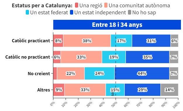 Jóvenes catalanes según el estatus que quieren para Cataluña, por religiosidad, según el CEO de la Generalitat, tabla de NacioDigital