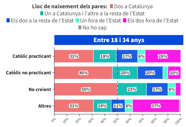 Lugar de nacimiento de los padres de los jóvenes catalanes, según religiosidad, 
 datos del CEO de la Generalitat, tabla de NacioDigital