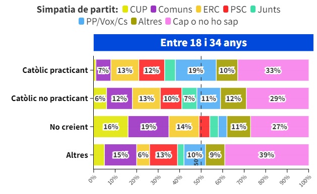 Jóvenes catalanes por afinidad a partidos y religiosidad, según el CEO de la Generalitat, tabla de NacioDigital