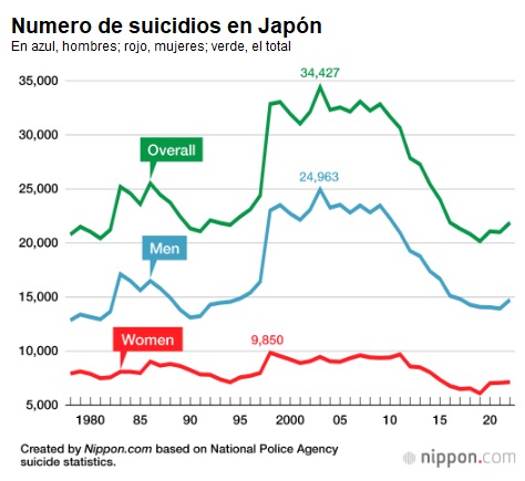 Estadísticas de suicidios en Japón, uno de los países más afectado
