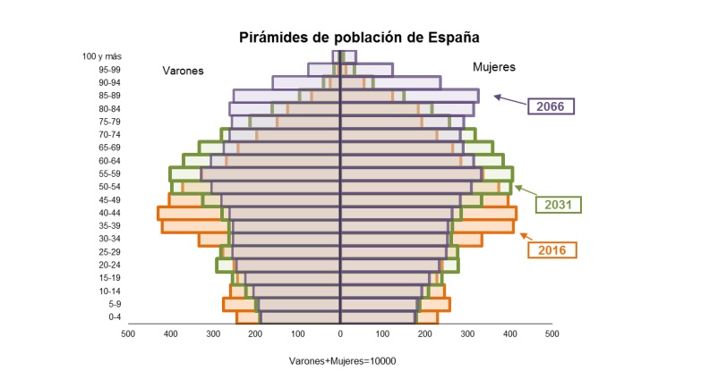 Piramides de poblacion en España, del INE. 