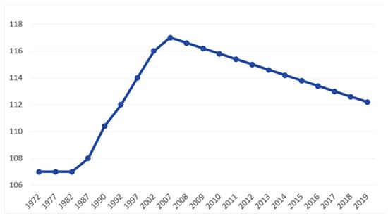 Desequilibrio poblacional al nacimiento en China entre 1972 y 2019 (mujeres=100). Se aprecia cómo se dispara a raíz de la aplicación de la política del hijo único en los años 70.