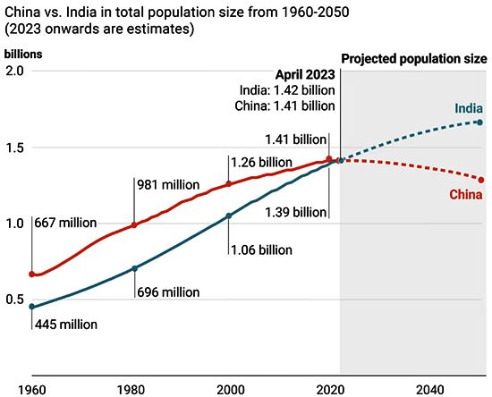 Evolución de la población de China (rojo) e India (azul) en las últimas décadas.