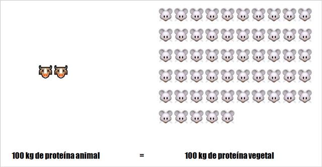 Imagen que muestra dos iconos de vaca equivalentes a 55 iconos de ratón.