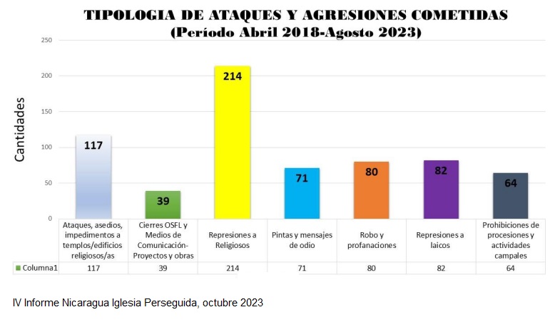 Gráfico que detalla el tipo de ataques del Gobierno nicaragüense contra la Iglesia Católica de 2018 a agosto de 2023