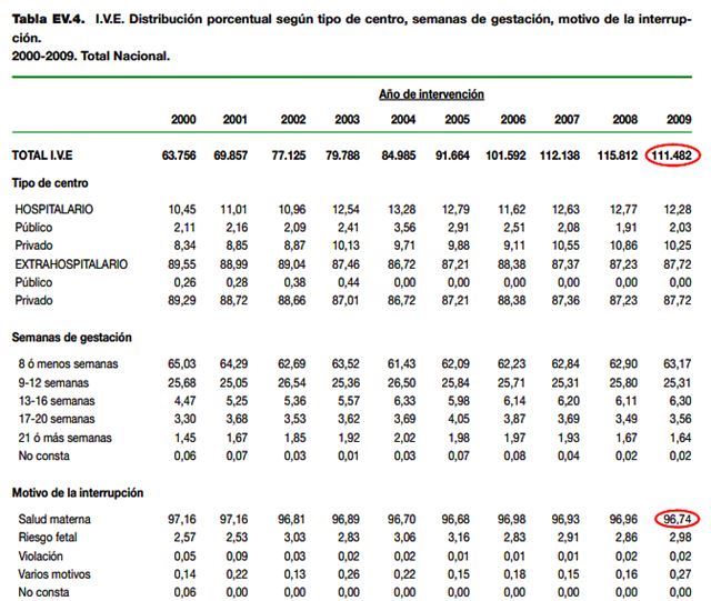Estadísticas del aborto en España, 2009.