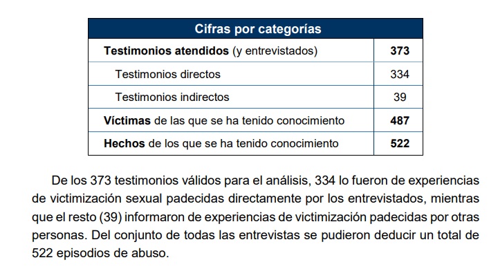 El informe Gabilondo recoge 334 casos de personas que cuentan el abuso que ellos mismos sufrieron