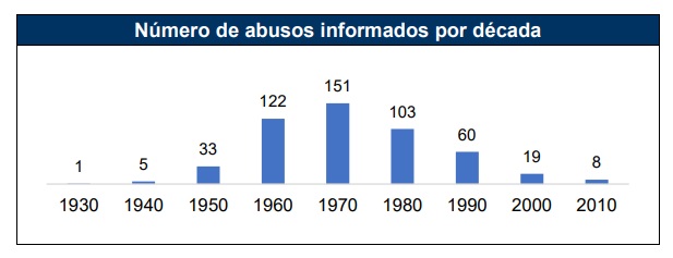 El Informe Gabilondo encuentra 27 abusos en el siglo XXI en España