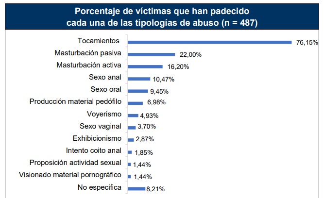 Tipología de abusos sexuales según los testimonios recogidos en el Informe Gabilondo