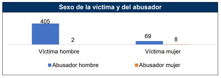 En entornos eclesiales, los abusos contra niñas y chicas son escasísimos, muestra el Informe Gabilondo