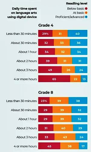 Gráfica que muestra que cuanto más tiempo se dedica a las pantallas, peor nivel de lectura se tiene.
