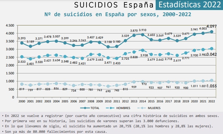Suicidios en España hasta 2022 en cifras absolutas, tabla